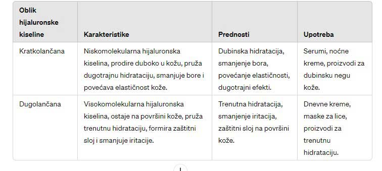 hijaluronska kiselina oblici